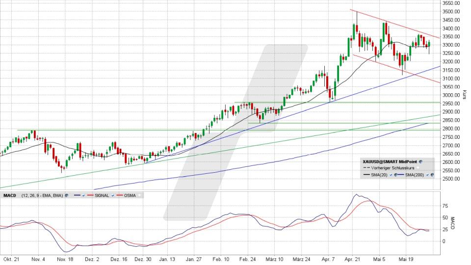 LYNX - Gold: Jetzt gilt’s, hopp oder topp? LYNX - Gold: Jetzt gilt’s, hopp oder topp?